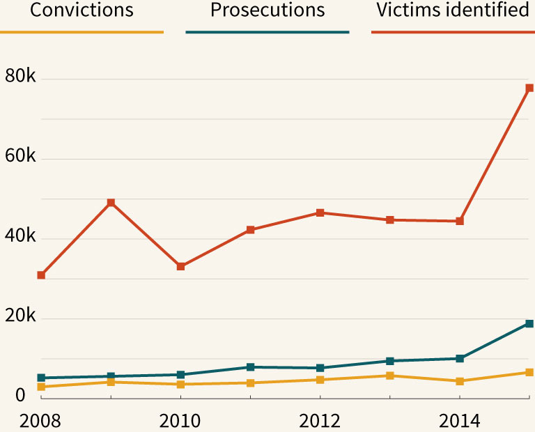 Line graph of the number of global human trafficking prosecutions, convictions and victims identified.